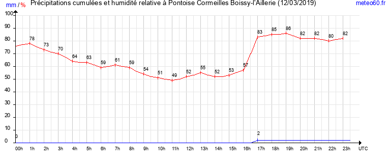 cumul des precipitations