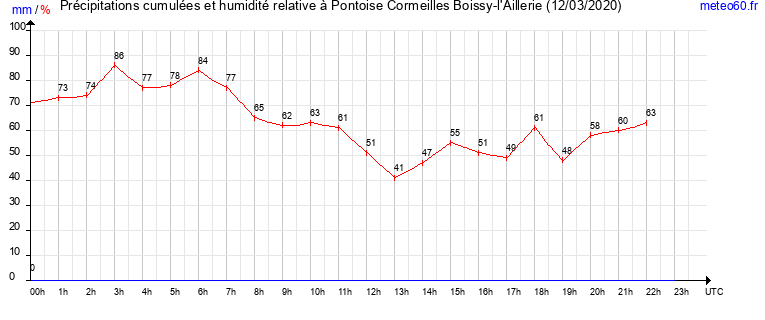 cumul des precipitations