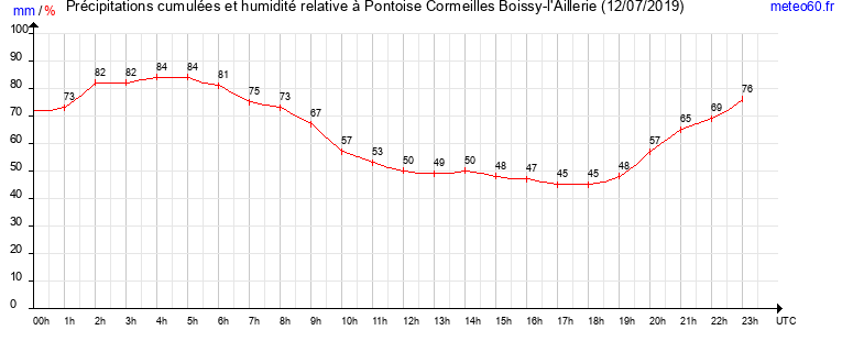 cumul des precipitations