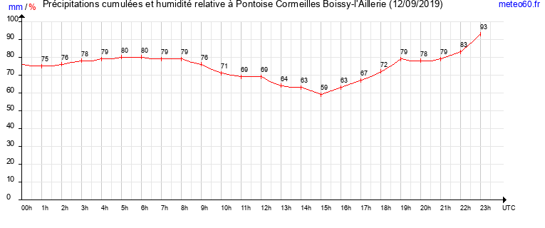 cumul des precipitations