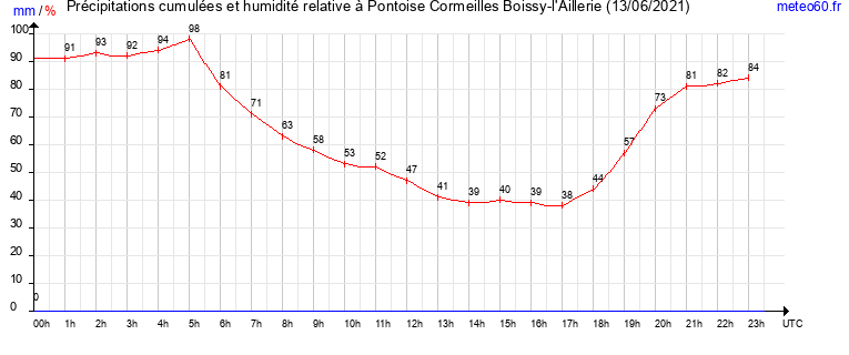 cumul des precipitations