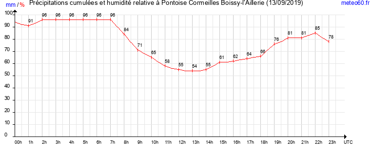 cumul des precipitations