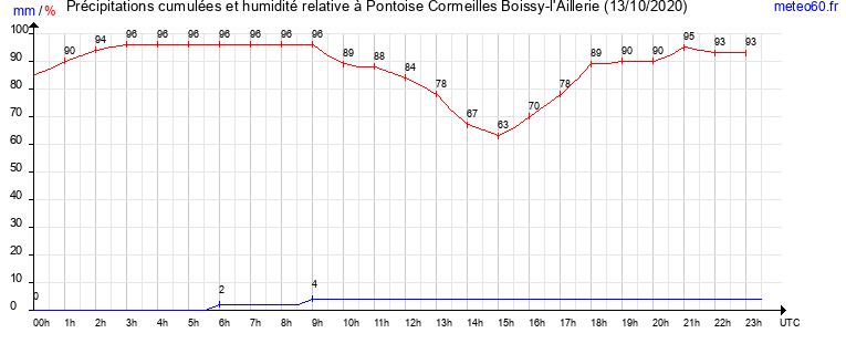 cumul des precipitations