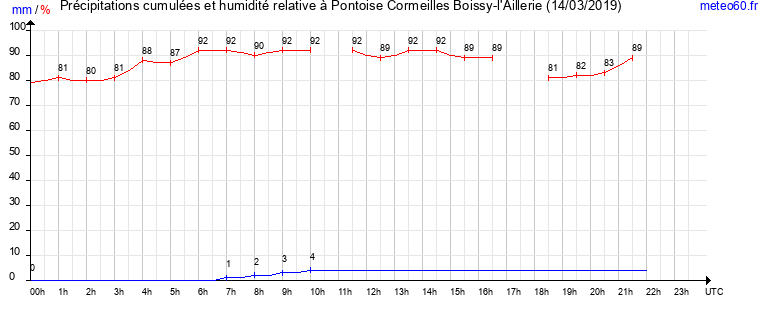 cumul des precipitations