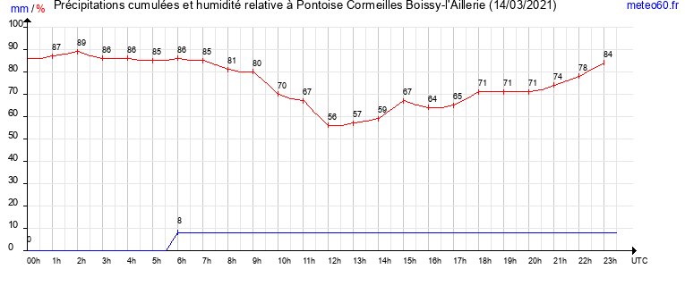 cumul des precipitations