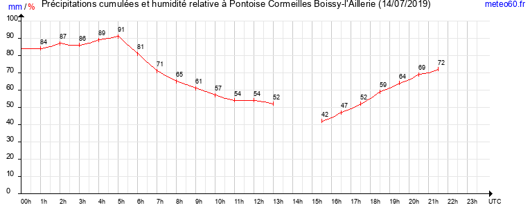 cumul des precipitations