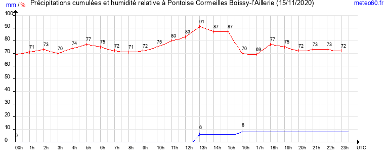 cumul des precipitations