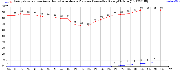 cumul des precipitations