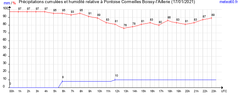 cumul des precipitations