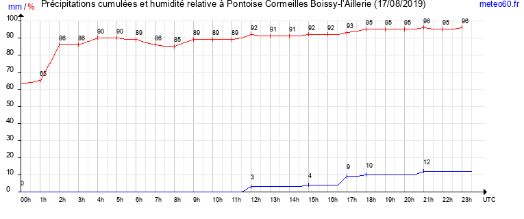 cumul des precipitations