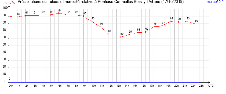 cumul des precipitations