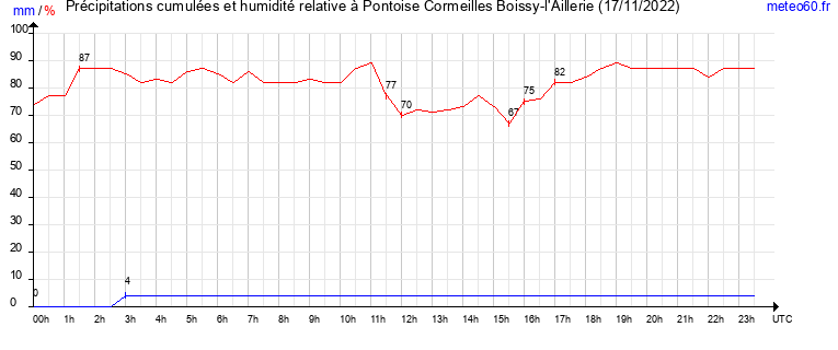 cumul des precipitations