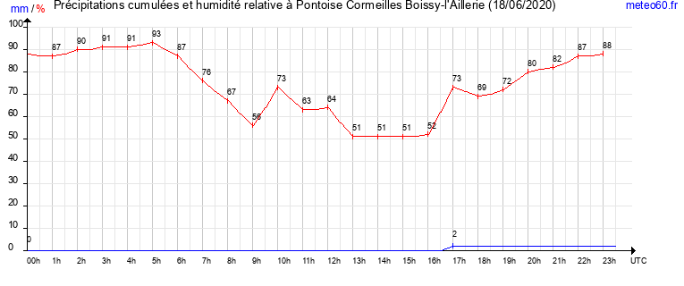 cumul des precipitations