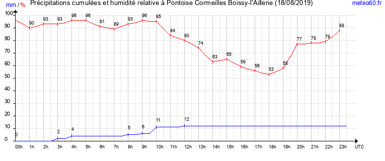 cumul des precipitations