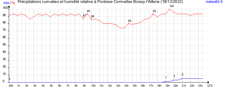 cumul des precipitations