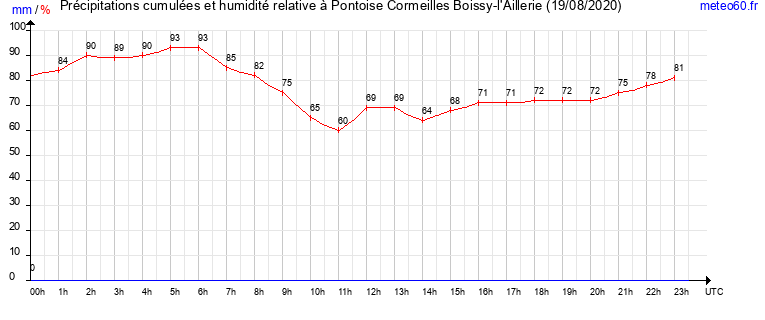 cumul des precipitations