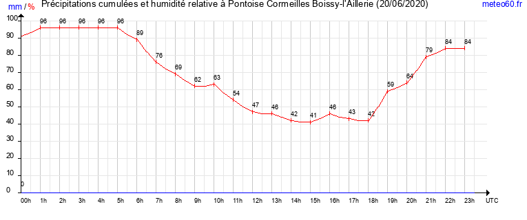 cumul des precipitations