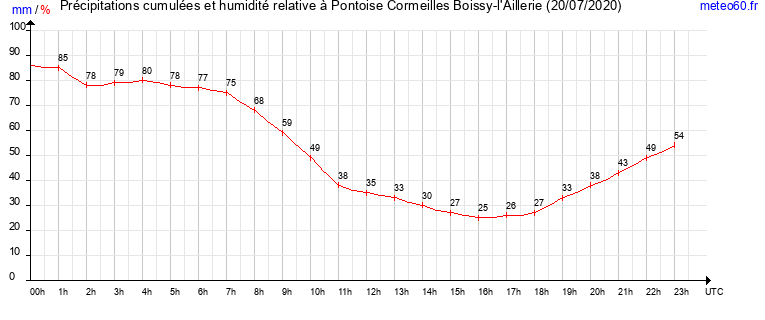 cumul des precipitations