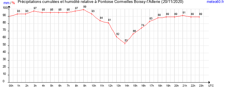 cumul des precipitations