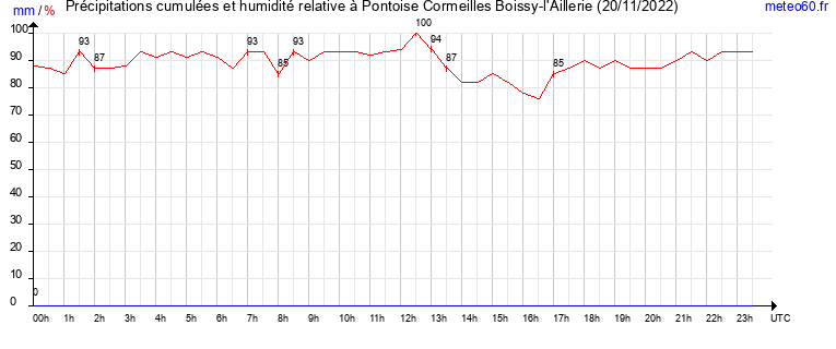 cumul des precipitations