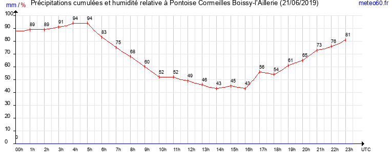 cumul des precipitations