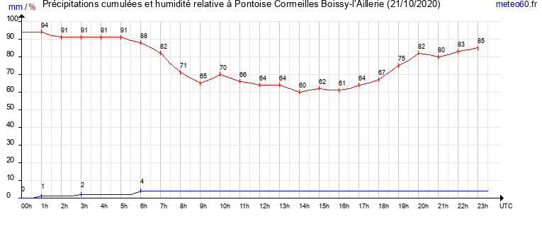 cumul des precipitations