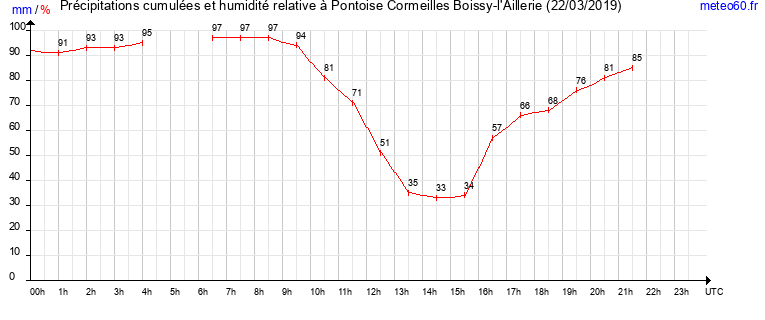 cumul des precipitations