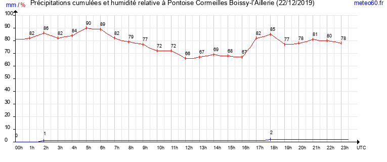 cumul des precipitations