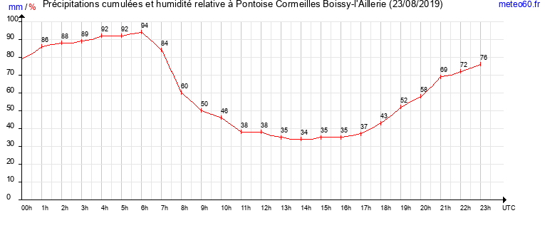 cumul des precipitations