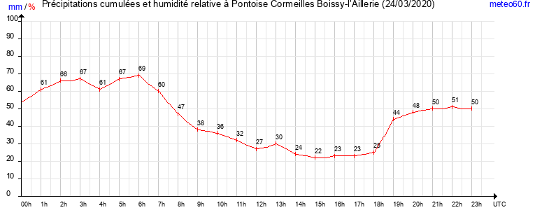 cumul des precipitations