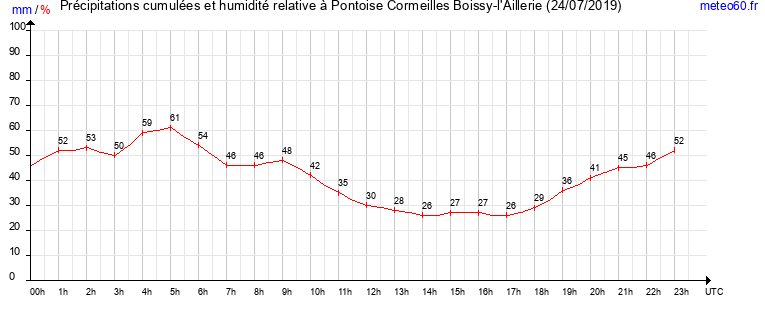 cumul des precipitations