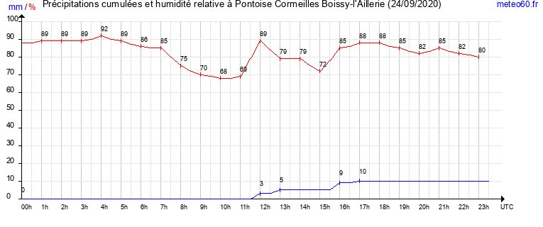 cumul des precipitations