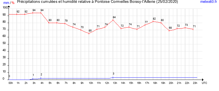 cumul des precipitations