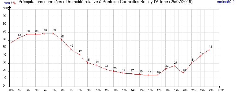 cumul des precipitations