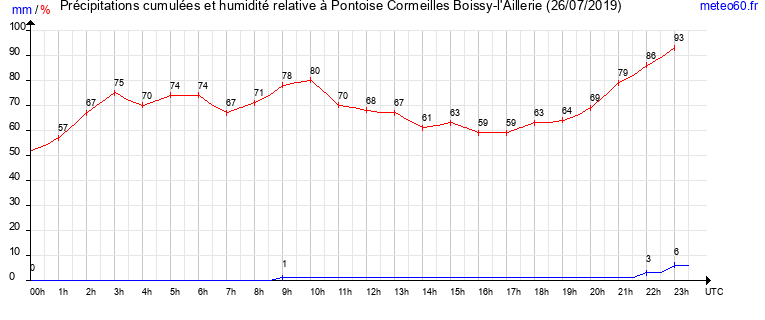 cumul des precipitations