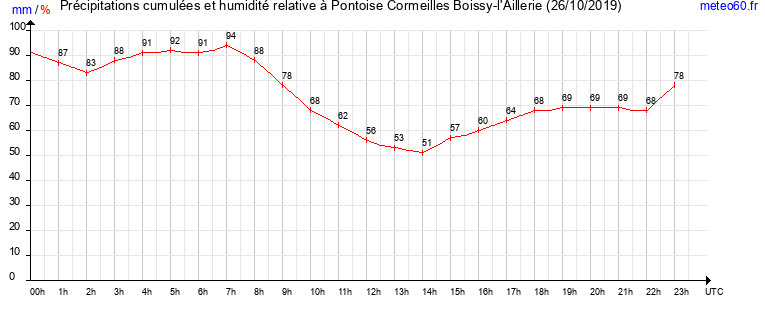 cumul des precipitations