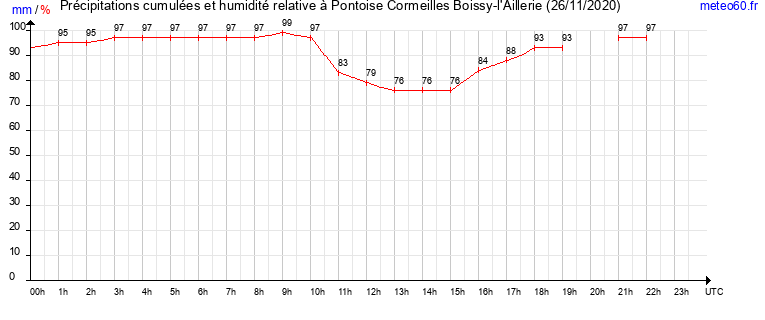 cumul des precipitations