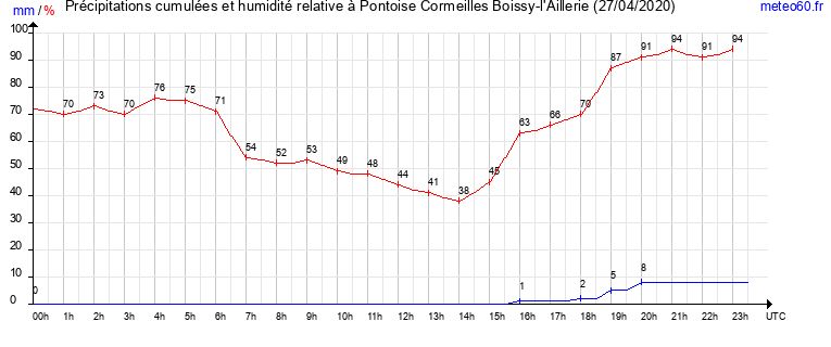 cumul des precipitations