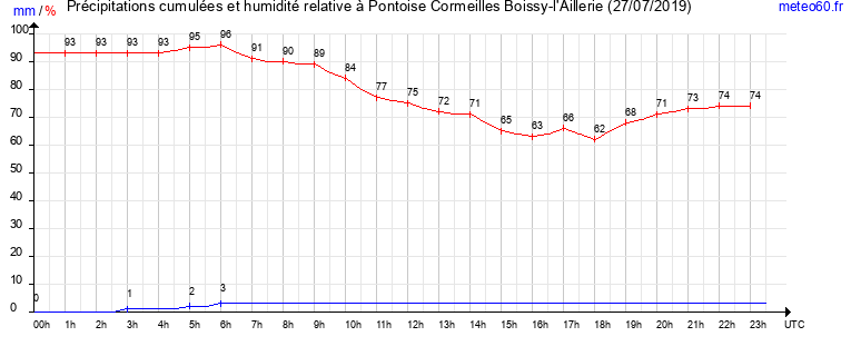 cumul des precipitations