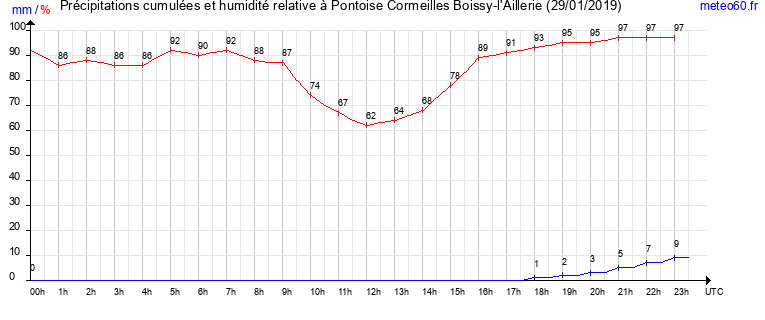 cumul des precipitations