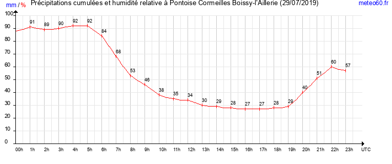 cumul des precipitations