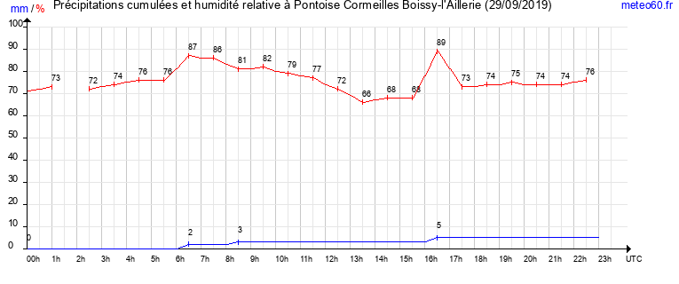 cumul des precipitations