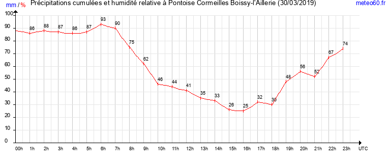 cumul des precipitations