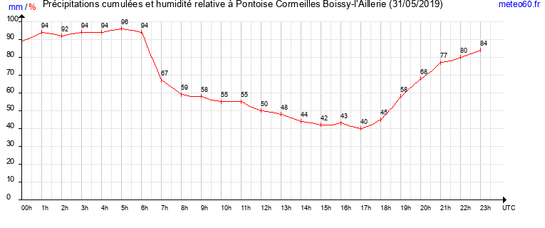 cumul des precipitations