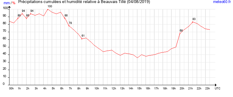 cumul des precipitations