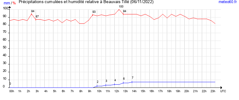 cumul des precipitations