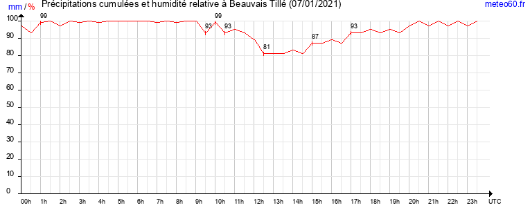 cumul des precipitations