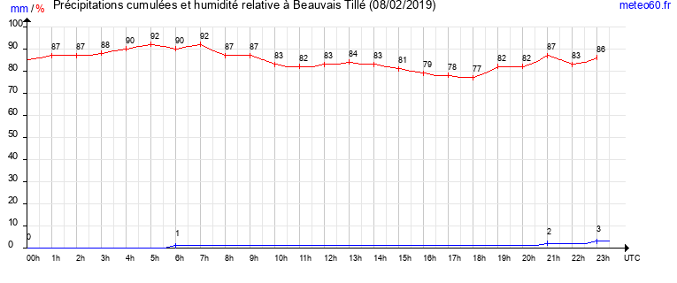 cumul des precipitations