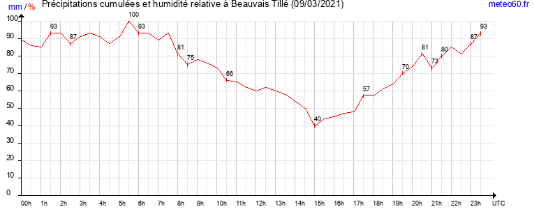 cumul des precipitations