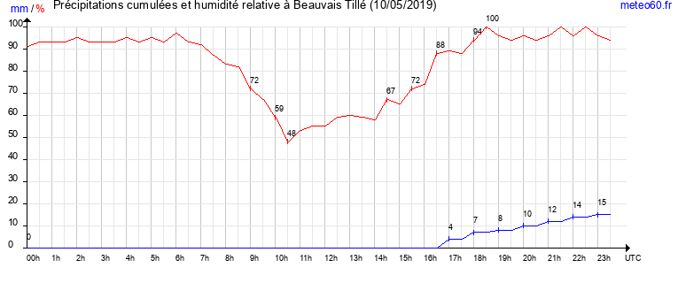 cumul des precipitations